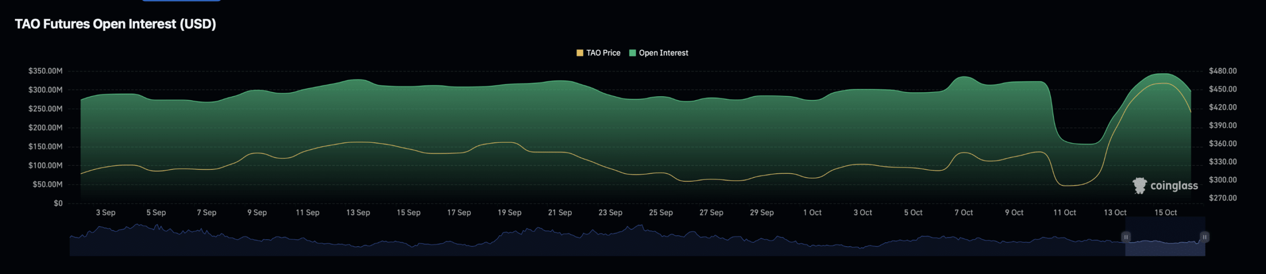 TAO open interest chart.